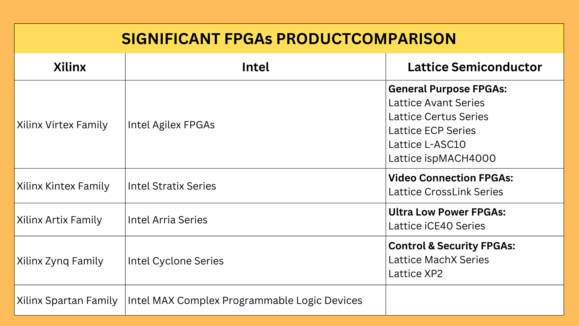 Comparison of Xilinx, Intel, and Lattice FPGAs